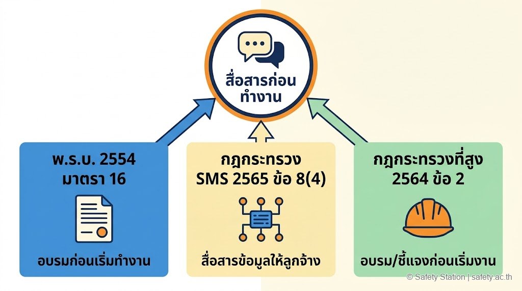 อินโฟกราฟิกกฎหมาย 3 ฉบับที่บังคับให้สื่อสารก่อนทำงาน — พ.ร.บ. 2554 ม.16, SMS 2565 ข้อ 8(4), กฎที่สูง 2564 ข้อ 2