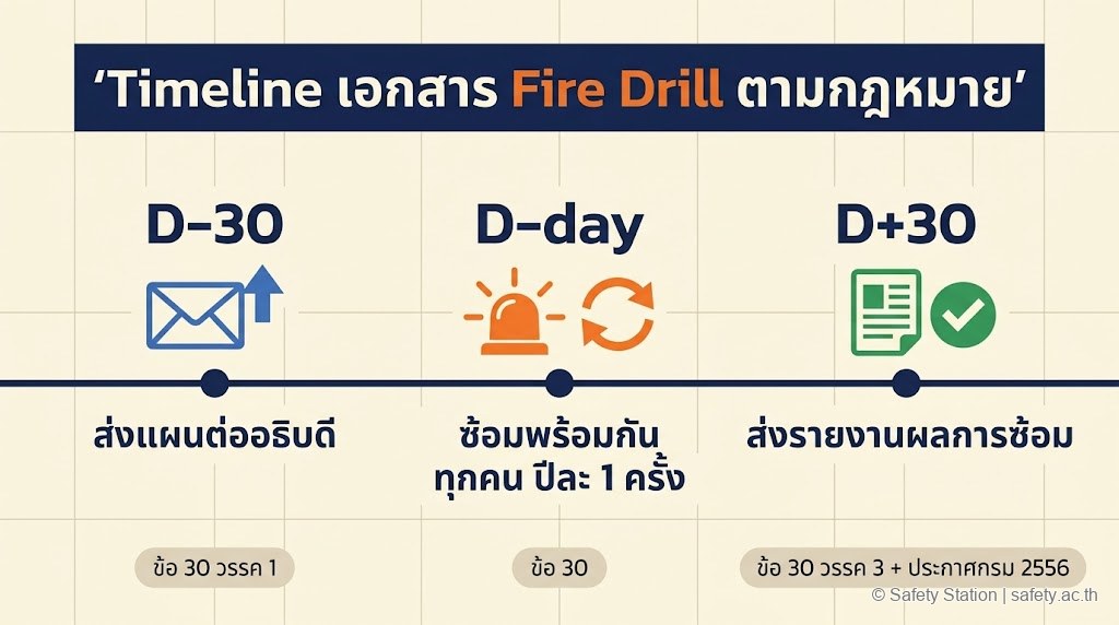 อินโฟกราฟิก timeline เอกสาร Fire Drill 3 จุด — D-30 ส่งแผน, D-day ซ้อมพร้อมกัน, D+30 ส่งรายงาน ตามกฎกระทรวงอัคคีภัย 2555 ข้อ 30