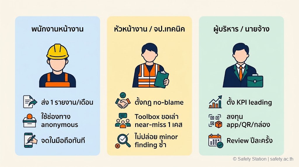 ภาพประกอบ action 3 บทบาทสำหรับ near-miss reporting — พนักงานหน้างาน, หัวหน้างาน/จป., ผู้บริหาร พร้อม 3 bullet action ต่อบทบาท