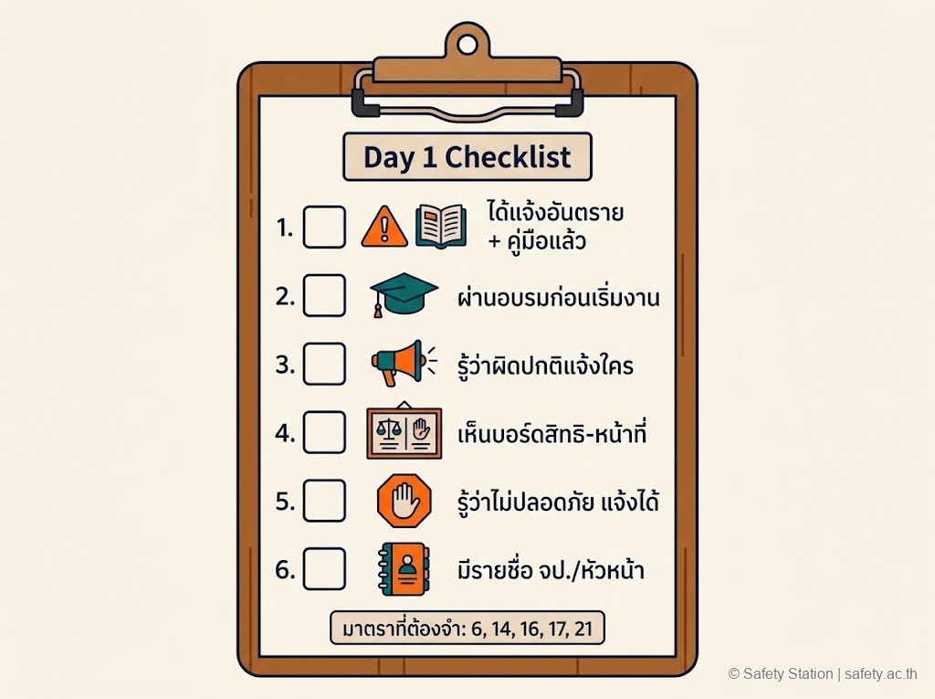ภาพประกอบ clipboard Day 1 Checklist 6 ข้อสำหรับพนักงานใหม่ — รับแจ้งอันตราย, ผ่านอบรม, รู้แจ้งใคร, เห็นบอร์ดประกาศ, รู้สิทธิหยุดงาน, มีรายชื่อ จป./หัวหน้า พร้อมมาตรา 6, 14, 16, 17, 21