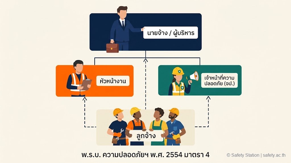 ผังบทบาท 3 ฝ่ายตาม พ.ร.บ. 2554 ม.4 — นายจ้าง/ผู้บริหาร, หัวหน้างาน, จป. กับลูกจ้างที่ติดต่อขึ้นได้ทั้ง 3 ทาง