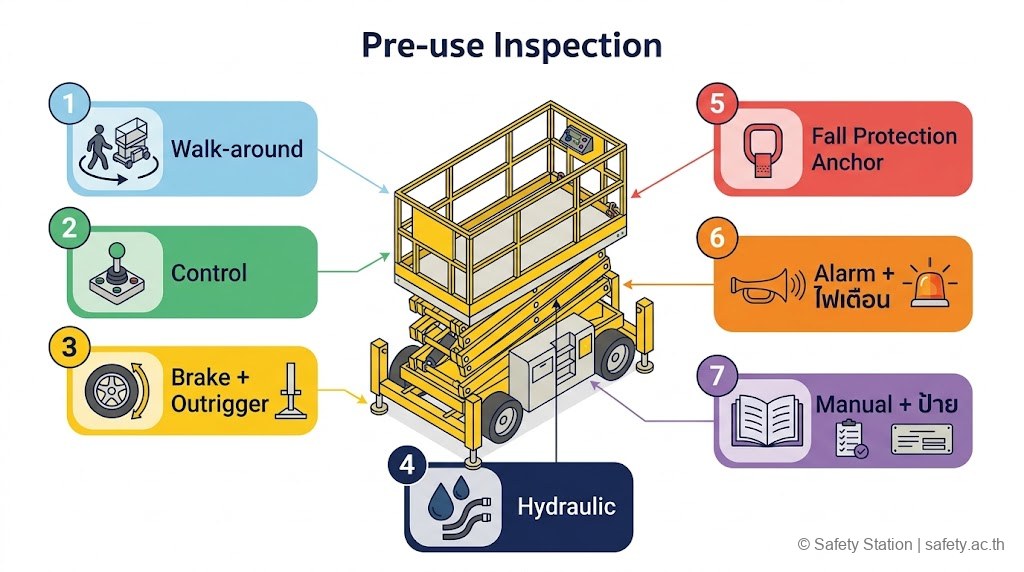 แผนภาพ isometric แสดง Pre-use Inspection 7 หมวดของ MEWP — Walk-around, Control, Brake/Outrigger, Hydraulic, Fall Protection Anchor, Alarm/ไฟเตือน, Manual/ป้ายพิกัด พร้อมเส้นชี้ไปยังจุดของเครื่องแต่ละหมวด