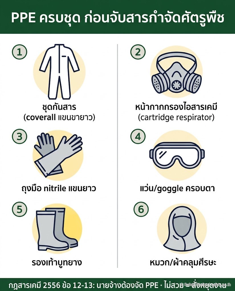 ชุดไอคอน PPE 6 ชิ้นสำหรับพ่นสารกำจัดศัตรูพืช — 1 ชุดกันสาร 2 หน้ากากกรองไอ 3 ถุงมือ nitrile แขนยาว 4 แว่นครอบตา 5 รองเท้าบูทยาง 6 หมวกคลุมศีรษะ พร้อมอ้างกฎสารเคมี 2556 ข้อ 12-13