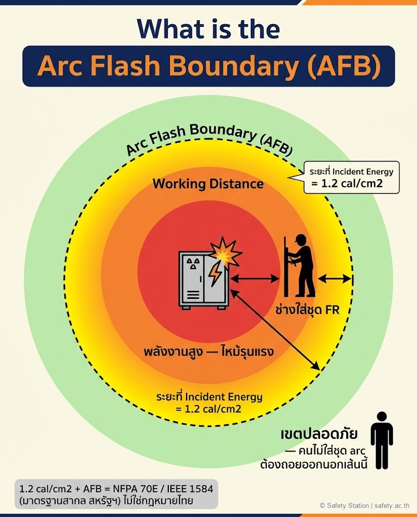 แผนภาพ infographic มองด้านบนอธิบาย Arc Flash Boundary — จุดเกิด arc ตรงกลางตู้สวิตช์เกียร์ พลังงานแผ่เป็นวงกลมซ้อน วงในแดงพลังงานสูง working distance คือระยะช่างยืน เส้นประเหลืองคือ AFB ที่ incident energy เท่ากับ 1.2 cal/cm2 นอกเส้นเป็นเขตปลอดภัย ระบุว่าเป็นเกณฑ์ NFPA 70E/IEEE 1584 สากล ไม่ใช่กฎหมายไทย