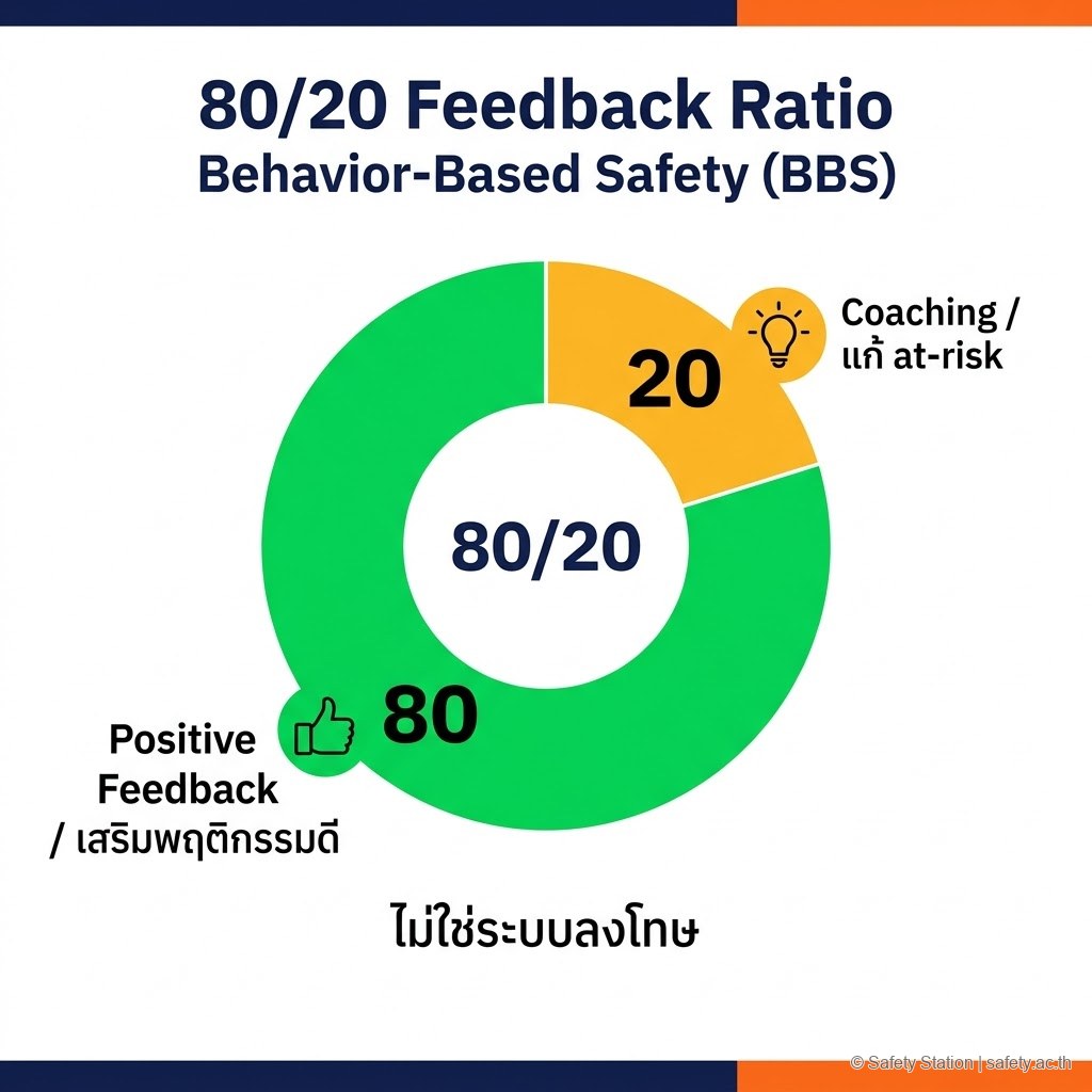 อินโฟกราฟิก donut chart แสดงสัดส่วน feedback 80/20 ของ BBS — Positive Feedback 80% (เสริมพฤติกรรมดี) และ Coaching 20% (แก้ at-risk)