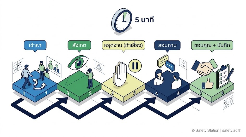 แผนภาพ isometric 5 ขั้นตอน BBS observation ใน 5 นาที — เข้าหา สังเกต หยุดงาน(ถ้าเสี่ยง) สอบถาม ขอบคุณ+บันทึก โทน coaching ไม่ใช่จับผิด