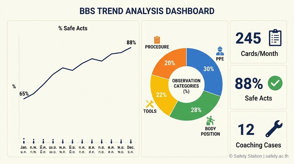 อินโฟกราฟิก dashboard 16:9 วิเคราะห์ trend BBS observation — กราฟเส้น % Safe Acts ขึ้นจาก 65% เป็น 88%, pie chart 4 categories, KPI tiles Cards/เดือน, Safe %, Coaching cases