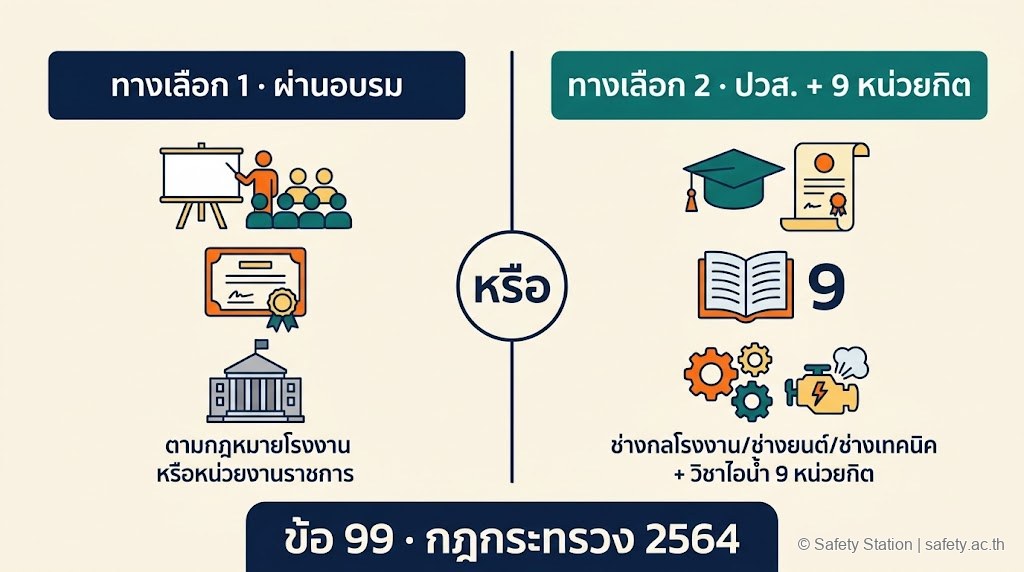 ภาพประกอบคุณสมบัติ 2 ทางเลือกของผู้ควบคุมหม้อน้ำตามข้อ 99 — ทางเลือก 1 ผ่านอบรม หรือ ทางเลือก 2 ปวส.สาขาช่างกล + 9 หน่วยกิตวิชาไอน้ำ