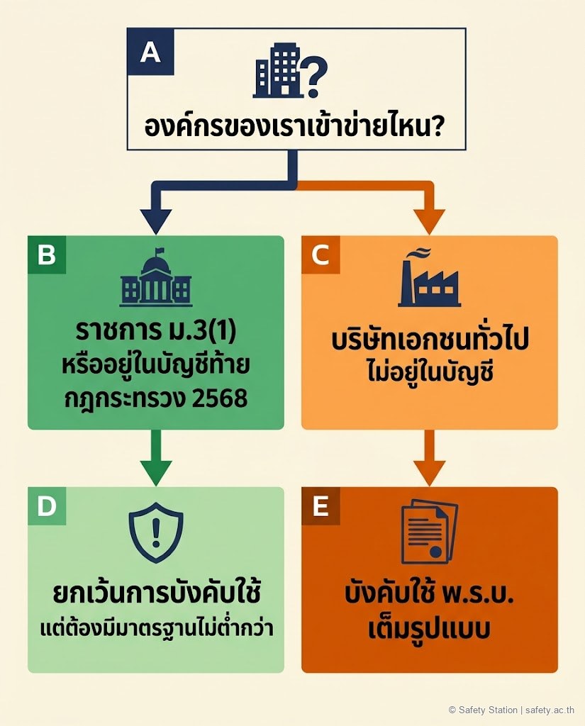 อินโฟกราฟิก decision tree 4:5 วิธีตรวจว่ากิจการเข้าข่ายยกเว้นหรือไม่ — ราชการหรืออยู่ในบัญชีท้ายกฎกระทรวง 2568 ได้รับยกเว้นแต่ต้องมีมาตรฐานไม่ต่ำกว่า ส่วนบริษัทเอกชนทั่วไปบังคับใช้เต็มรูปแบบ
