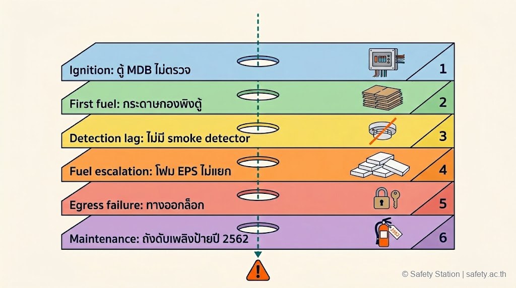 ภาพ stacked layer 6 ชั้นแสดง system failure ของไฟไหม้คลัง — Ignition, First fuel, Detection lag, Fuel escalation, Egress failure, Maintenance พร้อมลูกศรเส้นประทะลุทุกชั้น
