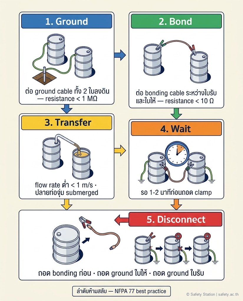แผนภาพ isometric 5 ขั้นถ่ายสารไวไฟตามลำดับ Ground → Bond → Transfer → Wait → Disconnect — Ground ลงดิน, Bond ระหว่าง 2 ถัง, Transfer flow rate ต่ำ submerged fill, Wait 1-2 นาที, Disconnect ตามลำดับ Bond → Ground ใบให้ → Ground ใบรับ อ้าง NFPA 77