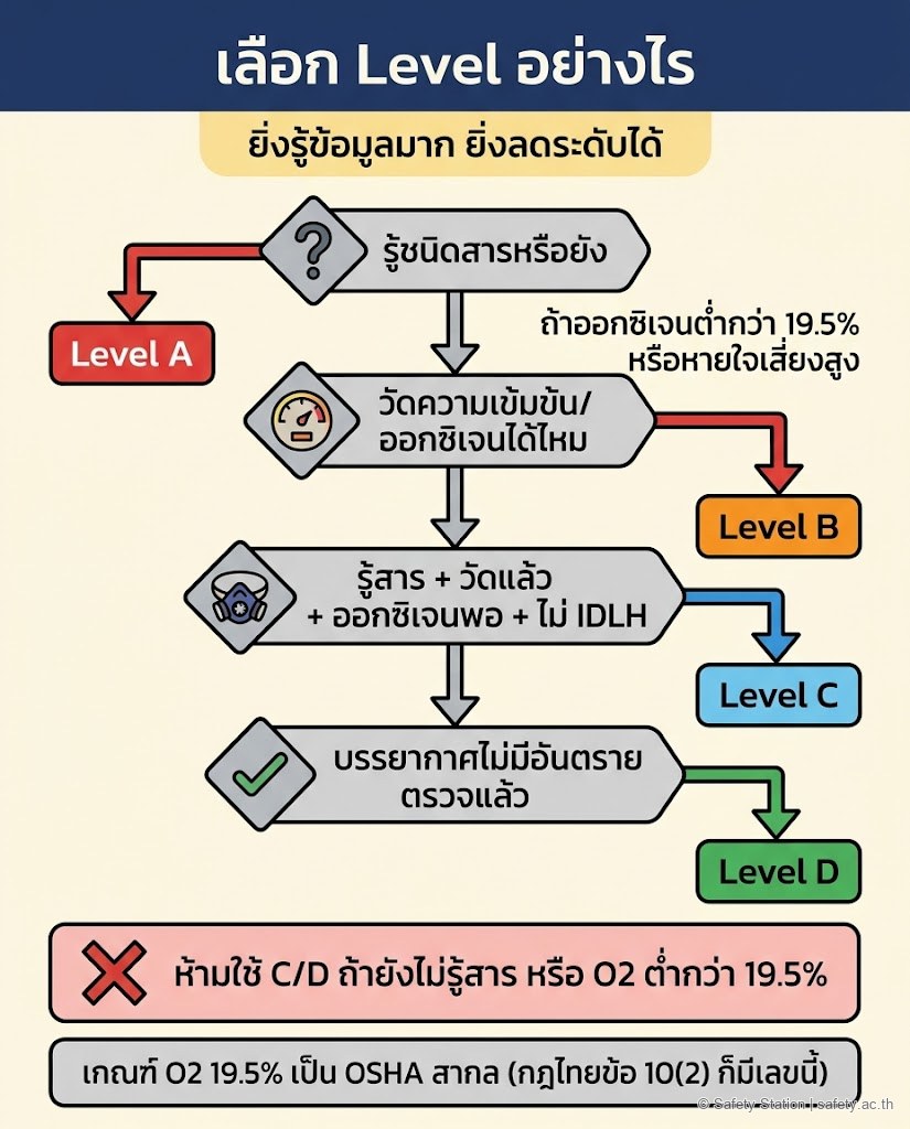 อินโฟกราฟิกผังตัดสินใจเลือก Level ชุดป้องกันสารเคมี — เริ่มจากถามว่ารู้ชนิดสารหรือยัง ถ้าไม่รู้เลือก Level A · ถ้าวัดความเข้มข้น/ออกซิเจนได้และหายใจเสี่ยงสูงหรือออกซิเจนต่ำกว่า 19.5% เลือก Level B · ถ้ารู้สาร วัดแล้ว ออกซิเจนพอ ไม่ IDLH เลือก Level C · ถ้าบรรยากาศไม่มีอันตรายตรวจแล้วเลือก Level D พร้อมคำเตือนห้ามใช้ C/D ถ้ายังไม่รู้สารหรือออกซิเจนต่ำ และหมายเหตุว่าเกณฑ์ออกซิเจน 19.5% เป็น OSHA สากลซึ่งกฎไทยข้อ 10(2) ก็มีเลขนี้