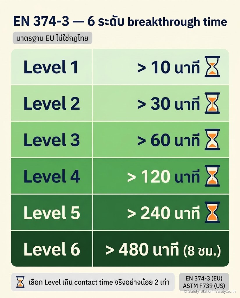 อินโฟกราฟิกแนวตั้ง EN 374-3 Performance Levels 6 ระดับ — Level 1 (>10 นาที) ถึง Level 6 (>480 นาที 8 ชม.) ระบุชัดว่าเป็นมาตรฐาน EU ไม่ใช่กฎไทย พร้อมคำแนะนำให้เลือก Level เกิน contact time จริงอย่างน้อย 2 เท่า