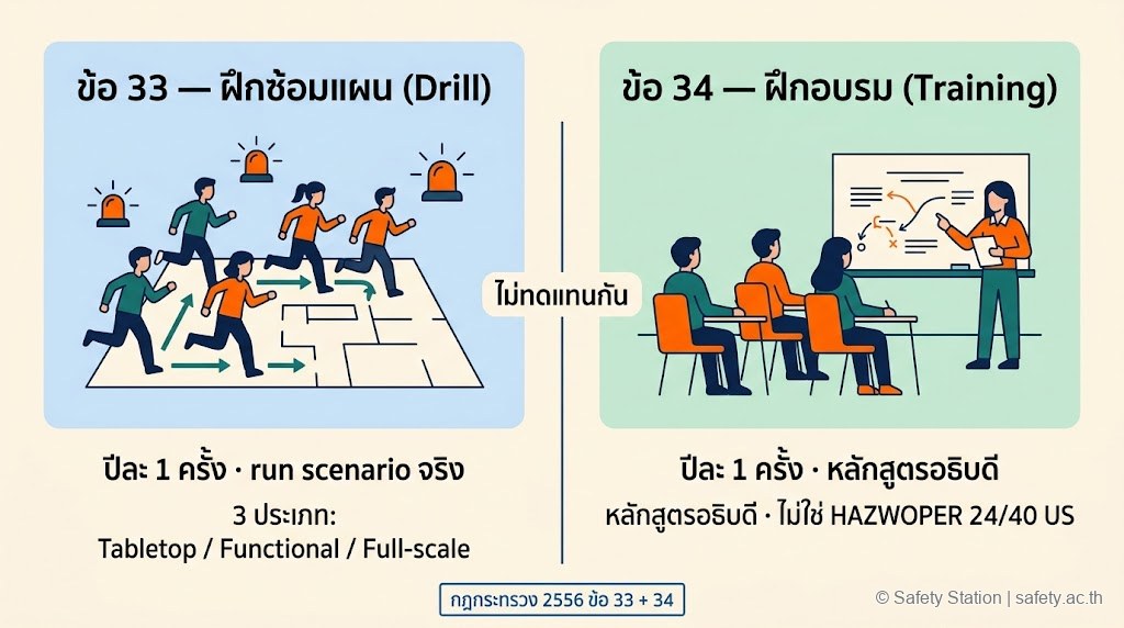 แผนภาพ flat-illustration เปรียบเทียบฝึกซ้อมตามข้อ 33 (Drill — scenario จริง / Tabletop / Functional / Full-scale) vs ฝึกอบรมตามข้อ 34 (Training — หลักสูตรอธิบดี ไม่ใช่ HAZWOPER สหรัฐ) ปีละครั้ง ทั้งคู่ไม่ทดแทนกัน