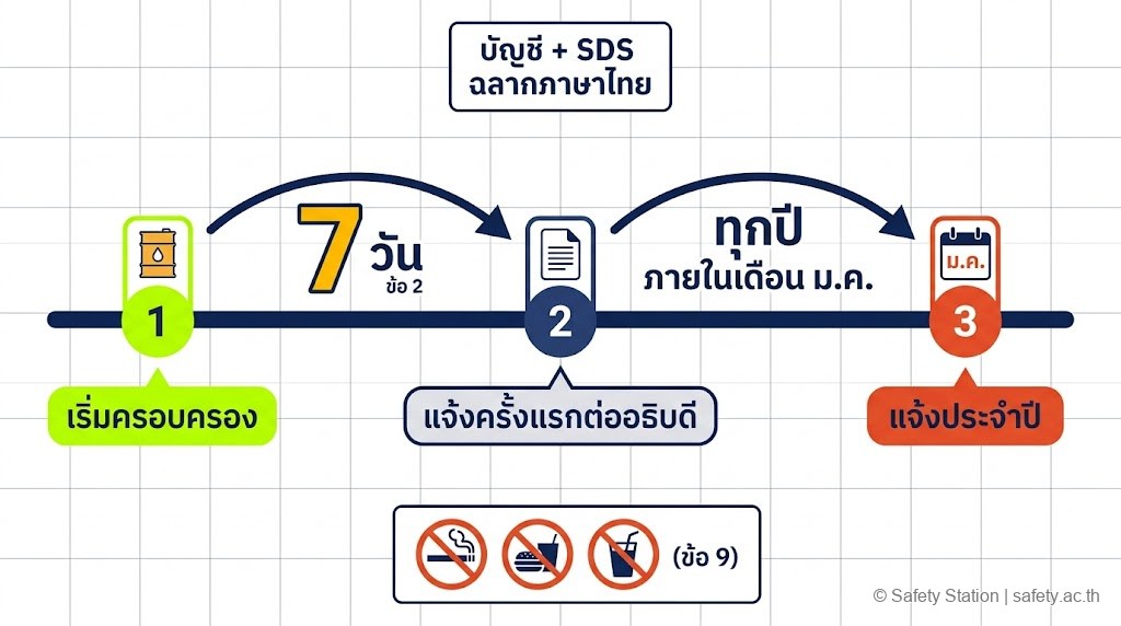 อินโฟกราฟิก timeline การแจ้งบัญชีสารเคมีอันตราย — แจ้งครั้งแรกภายใน 7 วันนับแต่ครอบครอง (ข้อ 2) และแจ้งประจำปีภายในเดือนมกราคมทุกปี พร้อมข้อห้ามตามข้อ 9