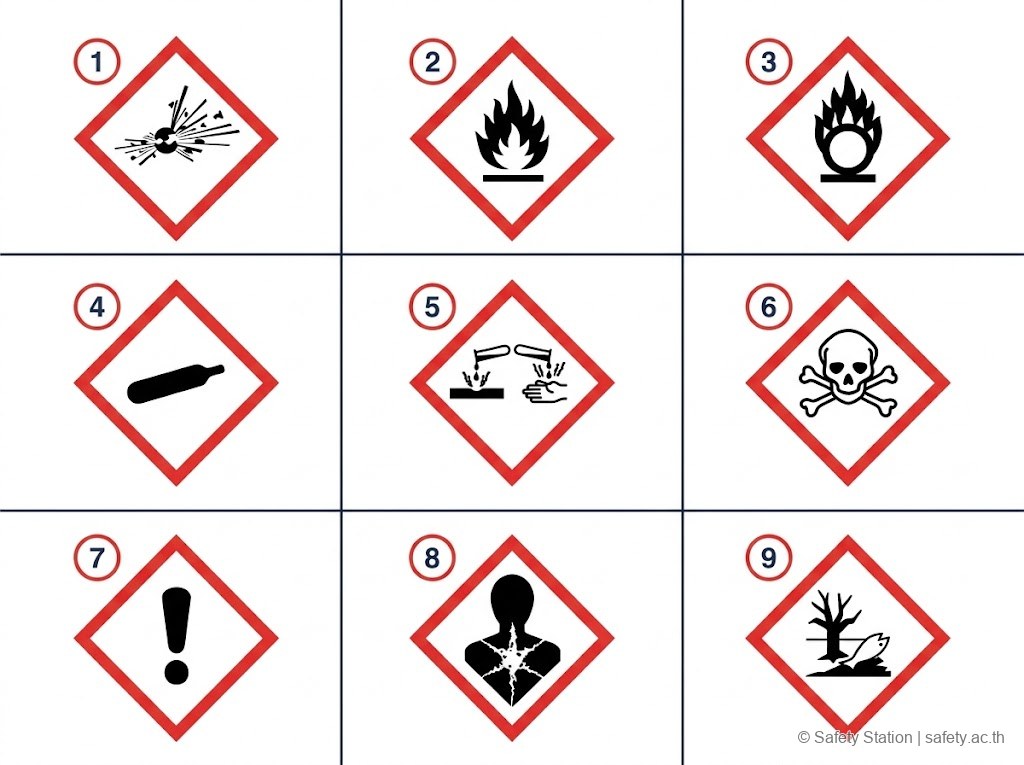 ตาราง 9 GHS Pictogram มาตรฐาน UN — ระเบิด, ไวไฟ, ออกซิไดซ์, ก๊าซอัด, กัดกร่อน, พิษเฉียบพลัน, ระคายเคือง, อันตรายต่อสุขภาพ, อันตรายต่อสิ่งแวดล้อม จัด 3x3 grid