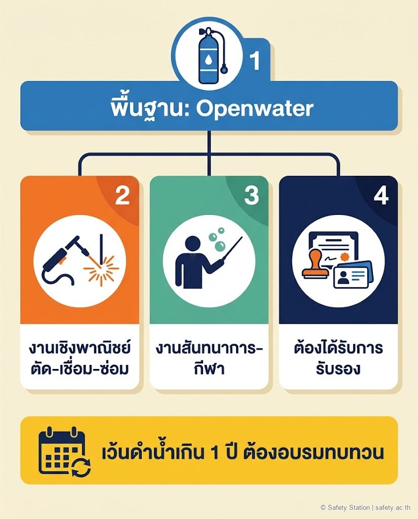 อินโฟกราฟิก 4:5 เปรียบเทียบเส้นทางหลักสูตรนักประดาน้ำ 3 แบบ — พื้นฐาน Openwater, งานเชิงพาณิชย์, งานสันทนาการ พร้อมเงื่อนไขการรับรองและการทบทวนเมื่อเว้นเกิน 1 ปี