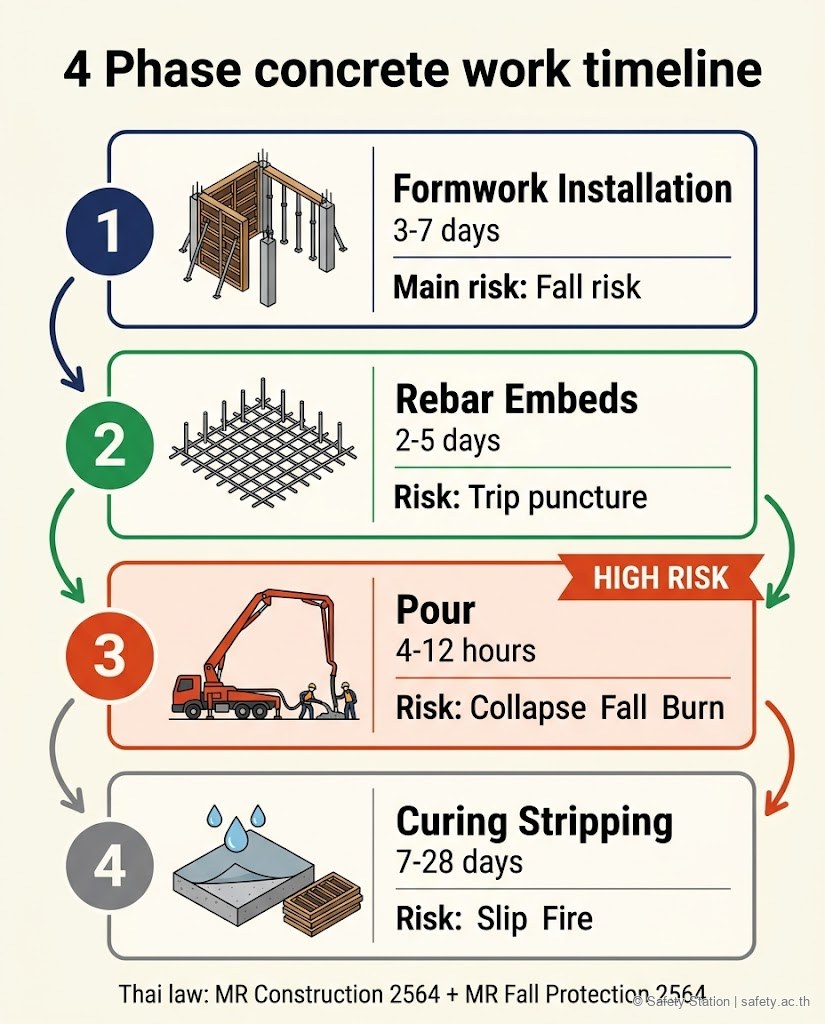 อินโฟกราฟิกแนวตั้งแสดง 4 Phase งานคอนกรีต — Formwork Installation 3-7 วัน · Rebar Embeds 2-5 วัน · Pour 4-12 ชั่วโมง ความเสี่ยงสูงสุด · Curing Stripping 7-28 วัน พร้อมความเสี่ยงหลักของแต่ละ phase
