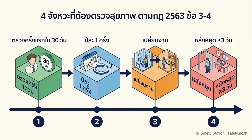 แผนภาพ isometric 3 phase การตรวจวัดบรรยากาศที่อับอากาศ — ก่อนเข้า, ระหว่างทำงาน (continuous monitoring), เก็บบันทึก 1 ปี ตามข้อ 6 กฎกระทรวง 2562