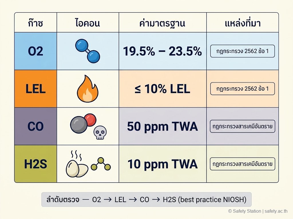 ตารางอินโฟกราฟิก 4 ก๊าซและค่า threshold — O2 19.5-23.5%, LEL ไม่เกิน 10%, CO 50 ppm TWA, H2S Ceiling 20 ppm พร้อม source แต่ละค่า