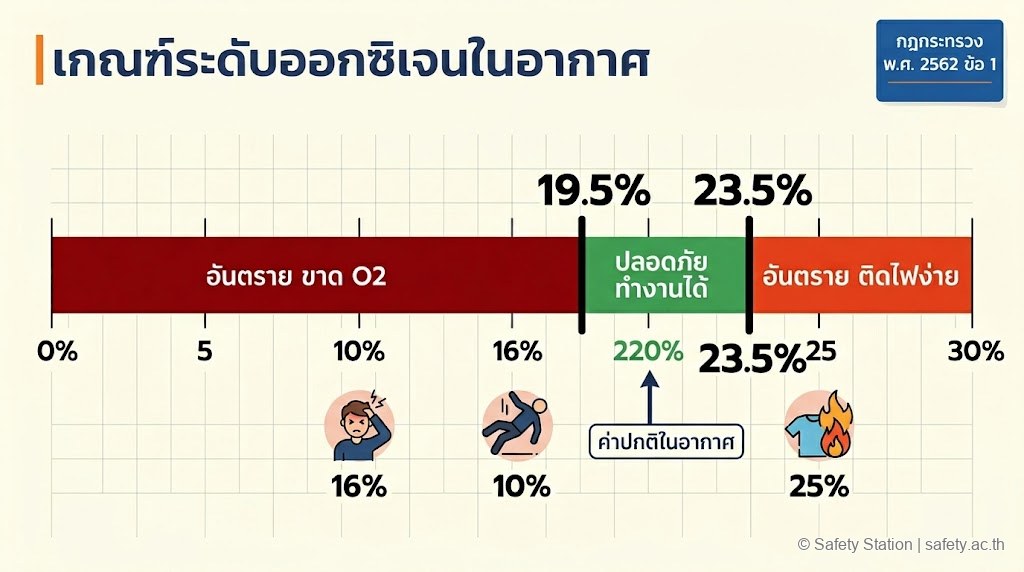อินโฟกราฟิกมาตรวัดออกซิเจนในที่อับอากาศ — แดง 0-19.4% อันตรายขาด O2, เขียว 19.5-23.5% ปลอดภัย, ส้ม 23.6%+ อันตรายติดไฟง่าย ตามกฎกระทรวง พ.ศ. 2562 ข้อ 1