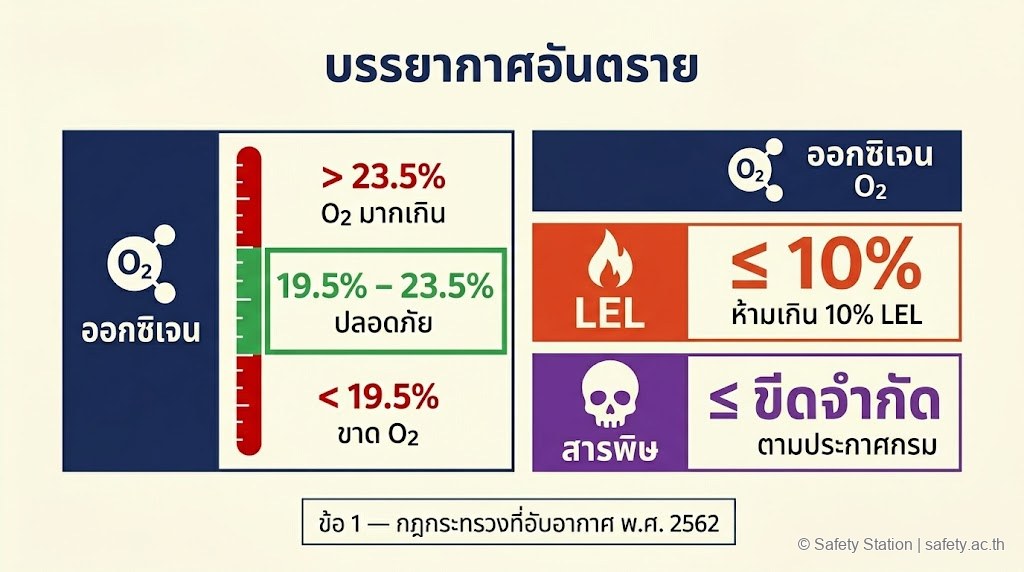 อินโฟกราฟิกเกณฑ์บรรยากาศอันตรายตามข้อ 1 — ออกซิเจน 19.5-23.5% ปลอดภัย ห่างจากเกณฑ์อันตรายทั้งล่างและบน, ก๊าซติดไฟไม่เกิน 10% LEL, สารเคมีพิษไม่เกินขีดจำกัด