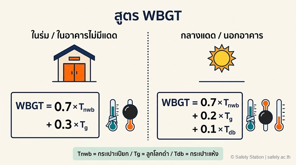 ภาพประกอบ flat illustration บุคลากร 4 ตำแหน่งตามข้อ 8 — ผู้อนุญาต, ผู้ควบคุมงาน, ผู้ปฏิบัติงาน, ผู้ช่วยเหลือ ทุกตำแหน่งต้องผ่านอบรมตามข้อ 20