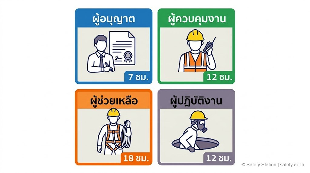ชุดไอคอน 4 บทบาทผู้รับผิดชอบในงานที่อับอากาศ — ผู้อนุญาต 7 ชม., ผู้ควบคุมงาน 12 ชม., ผู้ช่วยเหลือ 18 ชม. (เน้น), ผู้ปฏิบัติงาน 12 ชม.