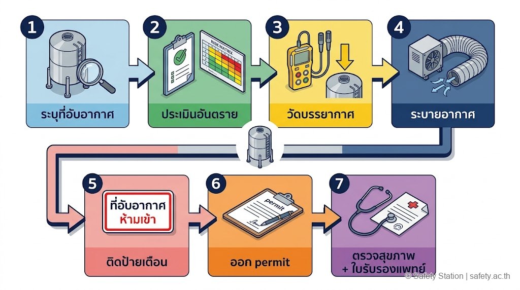 แผนภาพ isometric 7 ขั้นตอนก่อนเข้าที่อับอากาศ — ระบุที่ ประเมินอันตราย วัดบรรยากาศ ระบายอากาศ ติดป้าย ออก permit ตรวจสุขภาพ