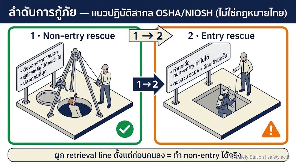 แผนภาพ isometric ลำดับการกู้ภัยที่อับอากาศตามแนวปฏิบัติสากล OSHA/NIOSH — 1 Non-entry rescue ดึงออกจากภายนอกด้วย tripod และ winch (เลือกก่อน ปลอดภัยที่สุด) 2 Entry rescue เข้าไปช่วยพร้อม SCBA และคนเฝ้าอีกชั้น (ทำต่อเมื่อ non-entry ทำไม่ได้) ไม่ใช่ถ้อยคำในกฎหมายไทย
