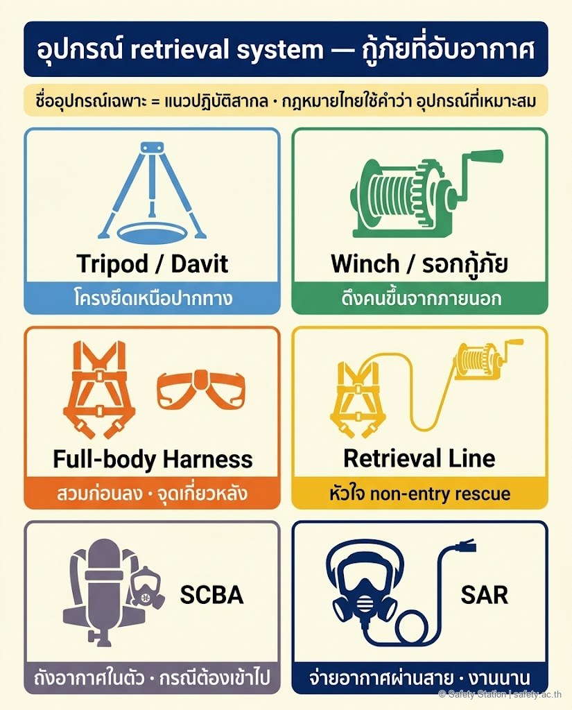 อินโฟกราฟิกแนวตั้ง 6 ช่องแสดงชุดอุปกรณ์ retrieval system กู้ภัยที่อับอากาศ — Tripod/Davit, Winch รอกกู้ภัย, Full-body Harness, Retrieval Line, SCBA, SAR พร้อมหมายเหตุว่าชื่ออุปกรณ์เฉพาะเป็นแนวปฏิบัติสากล กฎหมายไทยใช้คำว่าอุปกรณ์ที่เหมาะสม