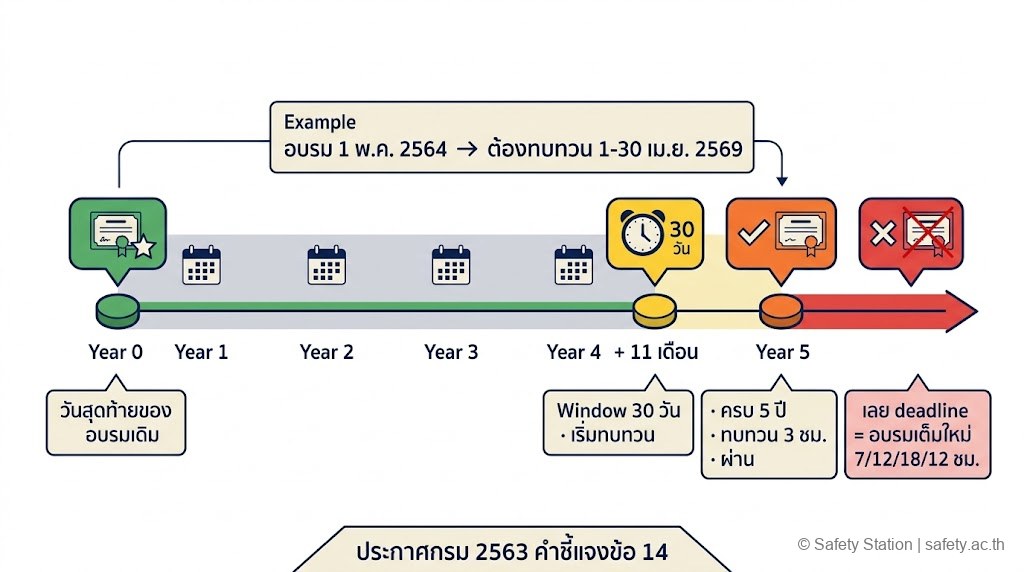 แผนภาพ isometric timeline 5 ปีของการทบทวนหลักสูตรอับอากาศ — วันสุดท้ายอบรมเดิม → ปี 4+11 เดือน window 30 วัน → ปี 5 ทบทวน 3 ชม. → ถ้าเลย deadline ต้องอบรมเต็มใหม่ 7/12/18/12 ชม. ตามประกาศกรม 2563 คำชี้แจงข้อ 14