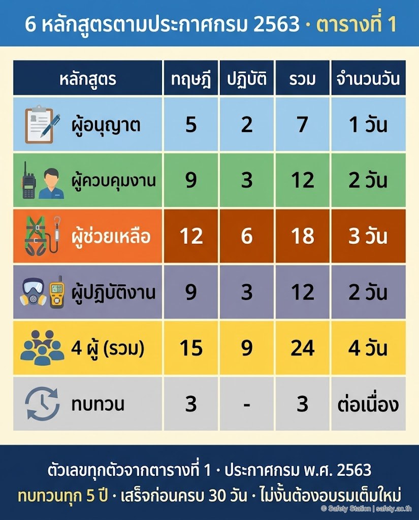 อินโฟกราฟิกแนวตั้งตาราง 6 หลักสูตรอบรมอับอากาศตามประกาศกรม 2563 ตารางที่ 1 — ผู้อนุญาต 5+2=7 ผู้ควบคุมงาน 9+3=12 ผู้ช่วยเหลือ 12+6=18 (เน้น) ผู้ปฏิบัติงาน 9+3=12 4 ผู้รวม 15+9=24 ทบทวน 3 ชม. พร้อมหมายเหตุทบทวนทุก 5 ปี