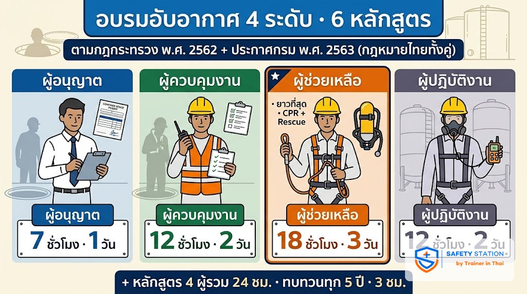 อบรมอับอากาศ 4 ระดับ — ผู้อนุญาต ผู้ควบคุม ผู้ช่วย ผู้ปฏิบัติงาน