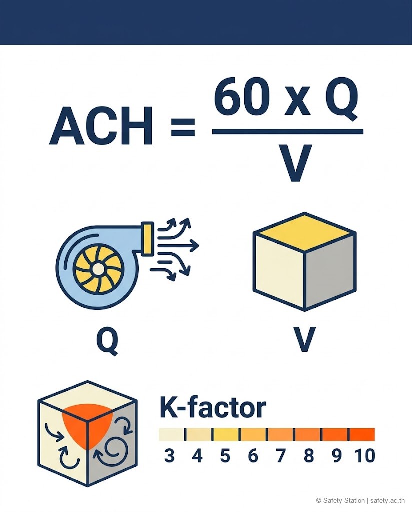อินโฟกราฟิกสูตร Air Change per Hour — ACH เท่ากับ 60 คูณ Q หารด้วย V โดย Q คืออัตราลม blower และ V คือปริมาตรพื้นที่ พร้อมอธิบาย K-factor 3 ถึง 10 จาก dead zone ที่ลมเข้าไม่ถึง