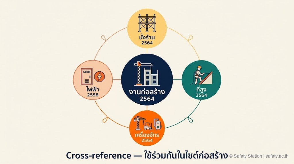 ภาพประกอบ flat illustration ความเชื่อมโยงของกฎก่อสร้าง 2564 กับกฎกระทรวงอื่นที่ใช้ร่วมในไซต์ — นั่งร้าน 2564, ที่สูง 2564, เครื่องจักร 2564, ไฟฟ้า 2558