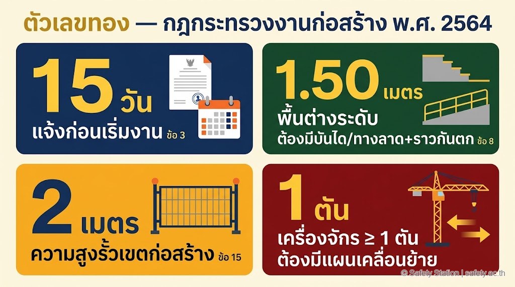 อินโฟกราฟิกตัวเลขทอง 4 ค่าของกฎกระทรวงงานก่อสร้าง 2564 — แจ้ง 15 วันก่อนเริ่ม (ข้อ 3), พื้นต่างระดับ 1.50 เมตร (ข้อ 8), รั้วเขต 2 เมตร (ข้อ 15), เครื่องจักร 1 ตันต้องมีแผนเคลื่อนย้าย