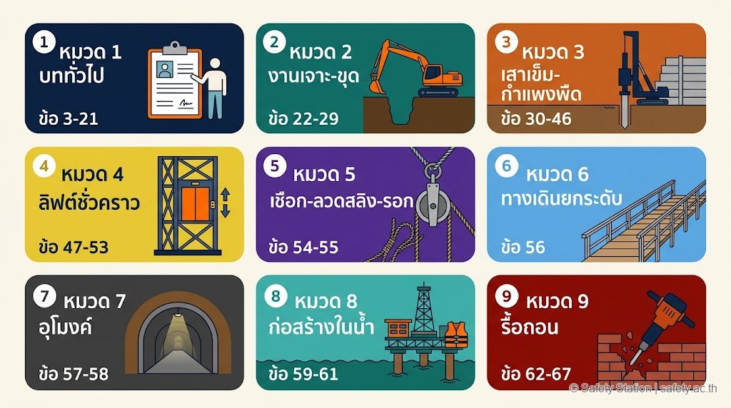 ภาพประกอบ flat illustration 9 หมวดของกฎกระทรวงงานก่อสร้าง 2564 — บททั่วไป, งานเจาะ-ขุด, เสาเข็ม-กำแพงพืด, ลิฟต์ชั่วคราว, เชือก-ลวดสลิง-รอก, ทางเดินยกระดับ, อุโมงค์, ก่อสร้างในน้ำ, รื้อถอน