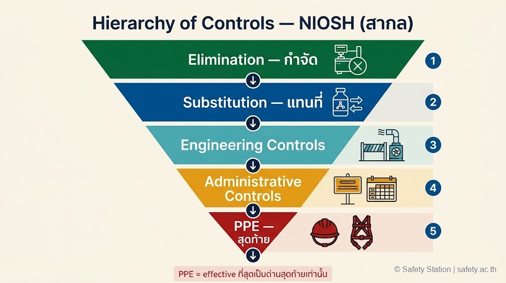 ภาพพีระมิดคว่ำ 5 ชั้นของ Hierarchy of Controls — Elimination, Substitution, Engineering, Administrative, PPE (สุดท้าย) — ตาม NIOSH สากล