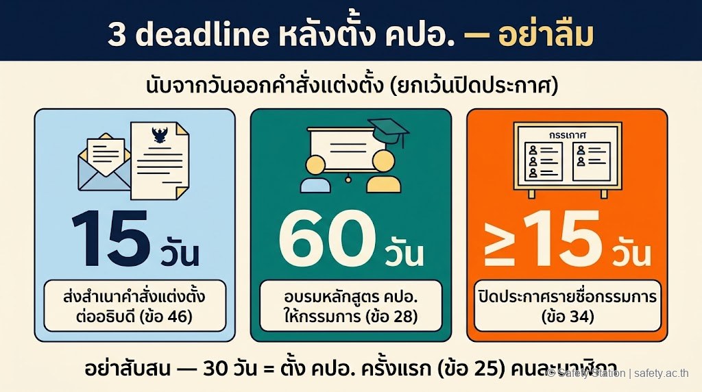 ภาพประกอบ flat 3 deadline หลังตั้ง คปอ. — 15 วันส่งสำเนาคำสั่งต่ออธิบดี (ข้อ 46) 60 วันอบรมหลักสูตร คปอ. (ข้อ 28) และปิดประกาศรายชื่อไม่น้อยกว่า 15 วัน (ข้อ 34) พร้อมคำเตือนว่าอย่าสับสนกับ 30 วันของการตั้ง คปอ. ครั้งแรกตามข้อ 25