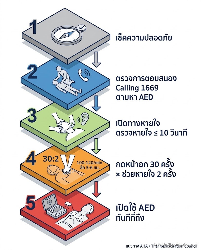 flow 5 ขั้น CPR + AED — เช็คความปลอดภัย เรียกความช่วยเหลือ ตรวจการหายใจ กดหน้าอก 30:2 และใช้ AED