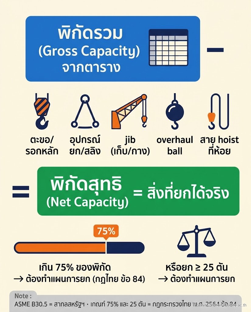 อินโฟกราฟิกสมการ Gross ลบตัวหักลด (ตะขอ/รอก สลิง jib overhaul ball สาย hoist) เท่ากับ Net ซึ่งคือพิกัดที่ยกได้จริง พร้อมมาตรวัดเตือนว่าเกิน 75 เปอร์เซ็นต์ของพิกัดหรือยกตั้งแต่ 25 ตันต้องทำแผนการยกตามกฎกระทรวงไทย 2564 ข้อ 84 ส่วนแนวคิด gross/net เป็น ASME B30.5 สากล