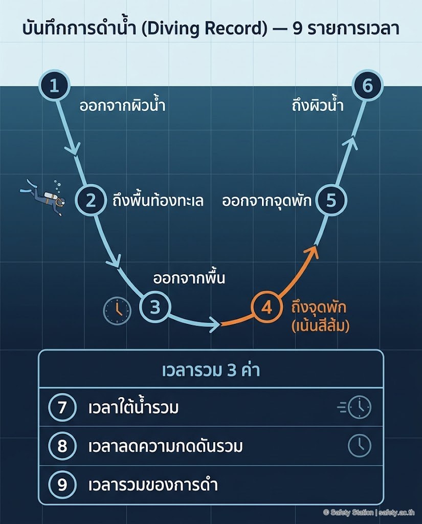 อินโฟกราฟิก 4:5 ไทม์ไลน์รูปตัว U ของการบันทึกการดำน้ำ (Diving Record) 9 รายการเวลา ตั้งแต่ออกจากผิวน้ำ ถึงพื้นทะเล จุดพักลดความกดดัน จนกลับถึงผิวน้ำและเวลารวม