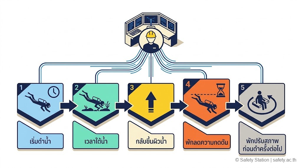 แผนภาพ isometric หัวหน้านักประดาน้ำที่ตู้ควบคุมคุมเวลาดำน้ำ 5 ช่วง — เริ่มดำ เวลาใต้น้ำ กลับขึ้น พักลดความกดดัน และพักปรับสภาพก่อนดำครั้งต่อไป