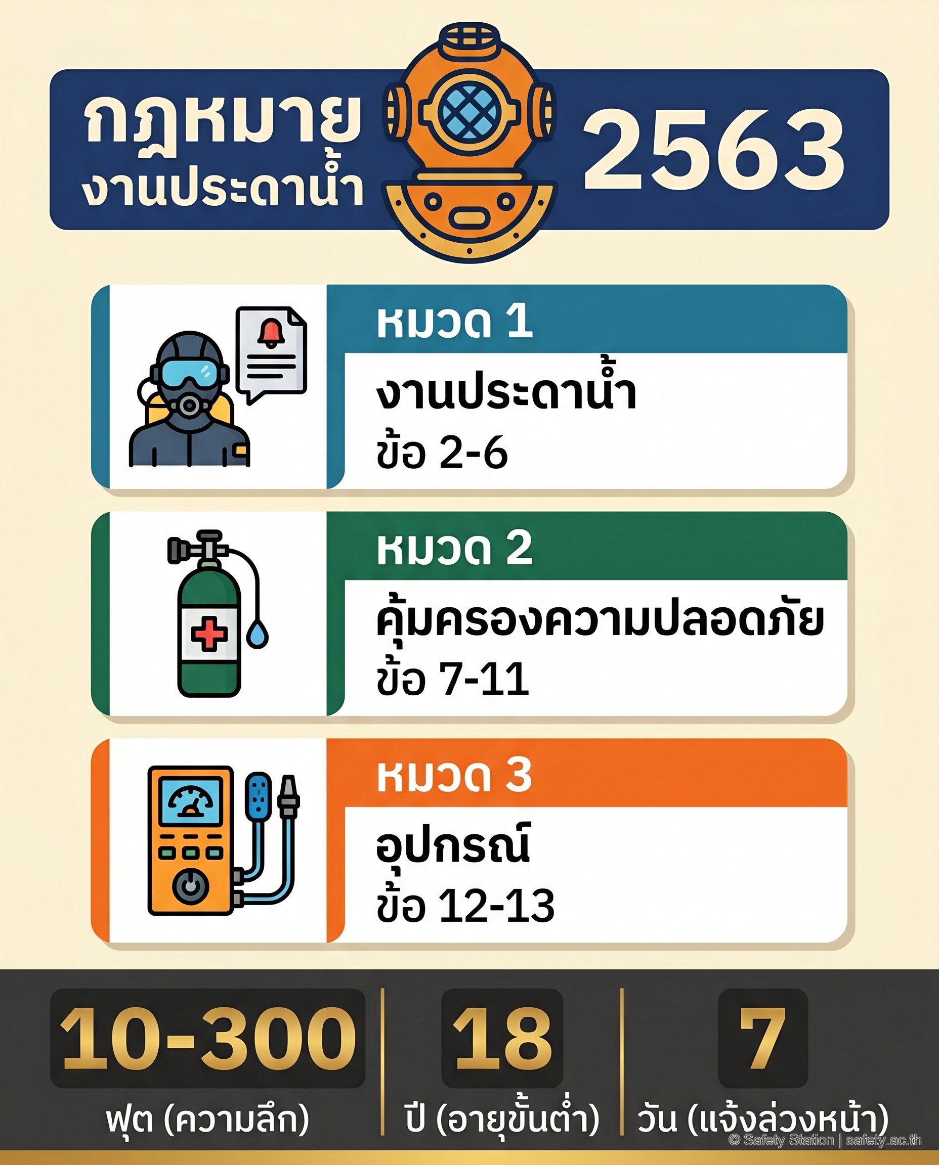 อินโฟกราฟิก 4:5 โครงสร้างกฎกระทรวงงานประดาน้ำ พ.ศ. 2563 — 3 หมวด 14 ข้อ พร้อมตัวเลขทอง ความลึก 10-300 ฟุต อายุ 18 ปี แจ้งล่วงหน้า 7 วัน