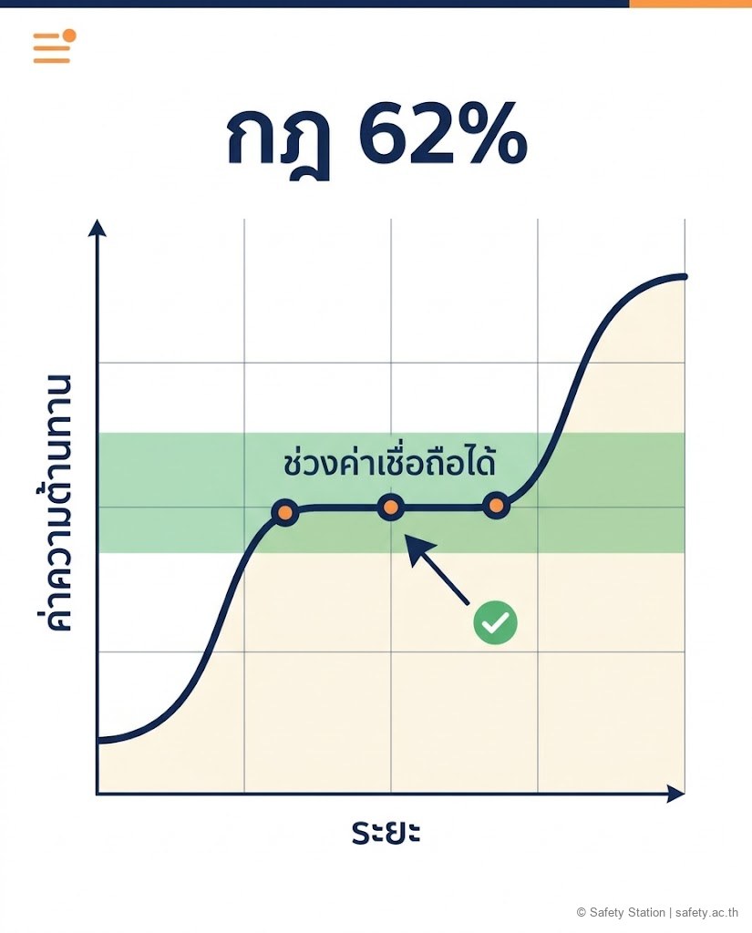 ภาพ infographic กราฟกฎ 62% แสดงเส้นโค้งความต้านทานดินที่มีช่วงราบตรงกลางพร้อมจุดวัด 3 จุด บ่งบอกค่าที่เชื่อถือได้
