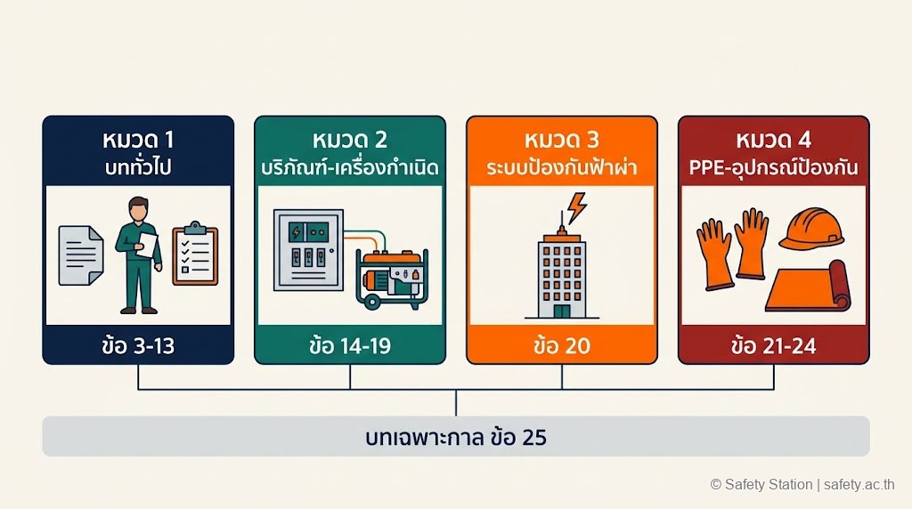 ภาพประกอบโครงสร้าง 4 หมวดของกฎกระทรวงไฟฟ้า 2558 — บททั่วไป (ข้อ 3-13), บริภัณฑ์-เครื่องกำเนิด (ข้อ 14-19), ระบบป้องกันฟ้าผ่า (ข้อ 20), PPE (ข้อ 21-24) พร้อมบทเฉพาะกาล ข้อ 25