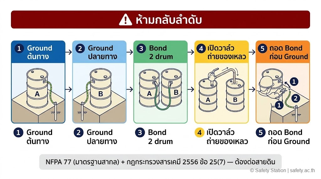 แผนภาพ isometric ลำดับขั้น Ground-Bond-Transfer-Disconnect 5 ขั้น — Ground ต้นทาง, Ground ปลายทาง, Bond 2 drum, ถ่ายของเหลว, ถอด Bond ก่อน Ground ตาม NFPA 77