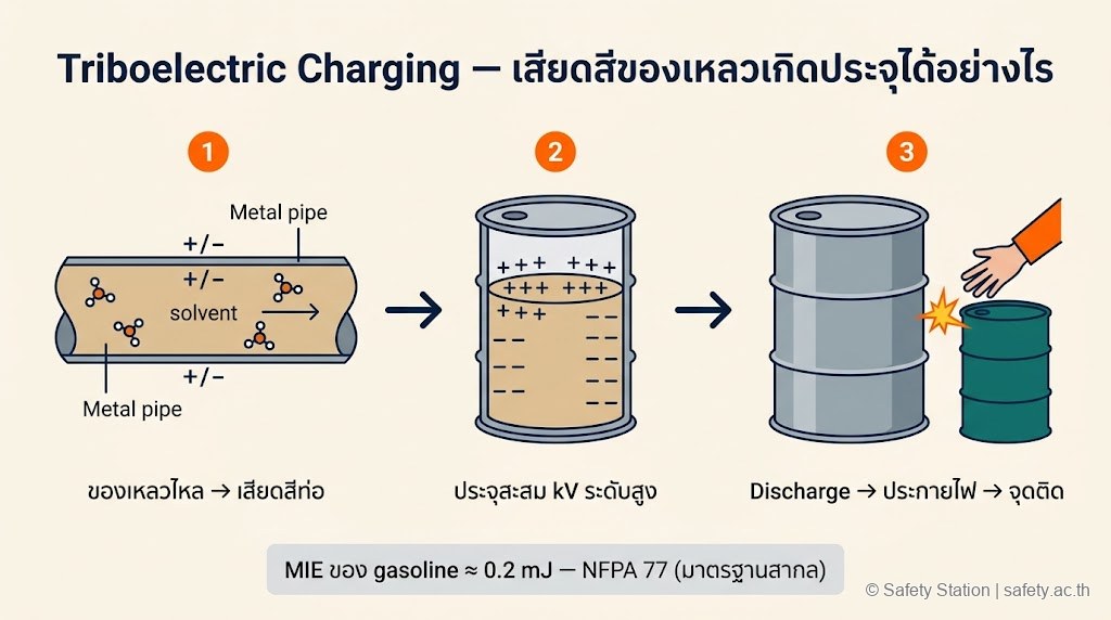 ภาพ flat-illustration คอนเซ็ปต์ Triboelectric Charging 3 ขั้น — ของเหลวไหลในท่อ, สะสมประจุใน drum, Discharge เป็นประกายไฟตามมาตรฐาน NFPA 77