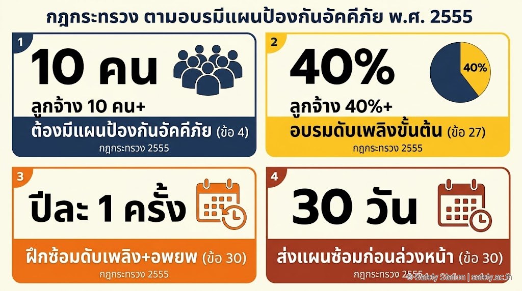 อินโฟกราฟิกตัวเลขสำคัญกฎกระทรวงอัคคีภัย 2555 — ลูกจ้าง 10 คน+ มีแผน, 40% อบรมดับเพลิง, ปีละ 1 ครั้งฝึกซ้อม, 30 วันแจ้งล่วงหน้า